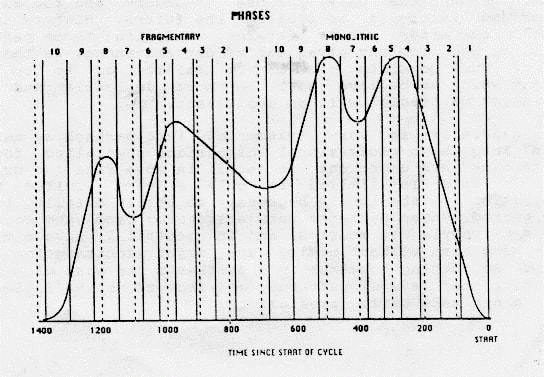 Graph showing the ten phases of the 700-year cycle — Fragmentary and Monolithic — plotted against time since start of cycle, from 1400 years to 0