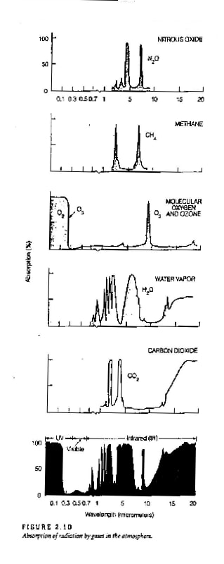 Figure 2.10 — Absorption of radiation by gases in the atmosphere: nitrous oxide, methane, molecular oxygen and ozone, water vapor, and carbon dioxide, plotted against wavelength in micrometres from UV through infrared