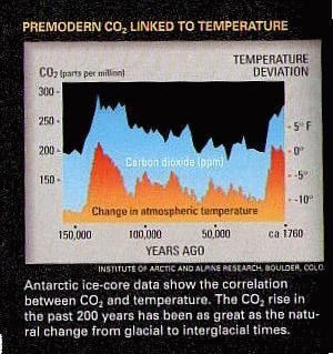 Antarctic ice-core data showing the correlation between CO₂ levels (parts per million) and temperature deviation over 150,000 years — Institute of Arctic and Alpine Research, Boulder, Colorado